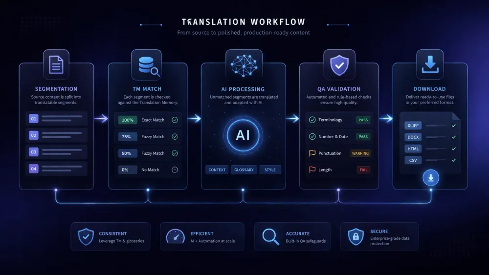 How AI translation tools are changing the way translators work in 2026