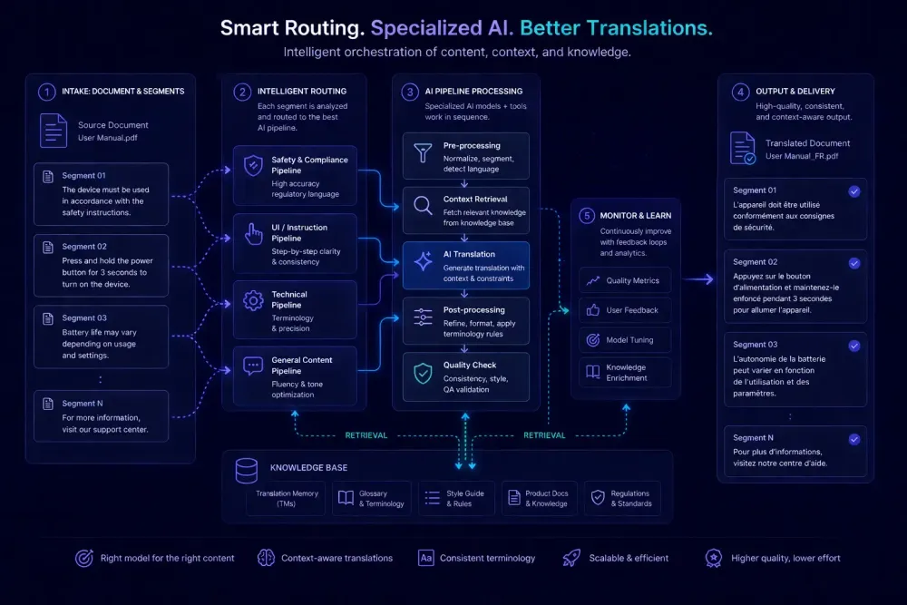 AI Translation Agents Explained: How RAG and LLM Routing Are Changing Document Translation
