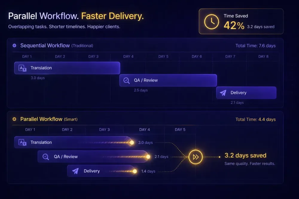 How to reduce translation turnaround time without sacrificing quality