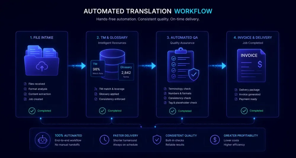 translation-workflow-automation-tasks