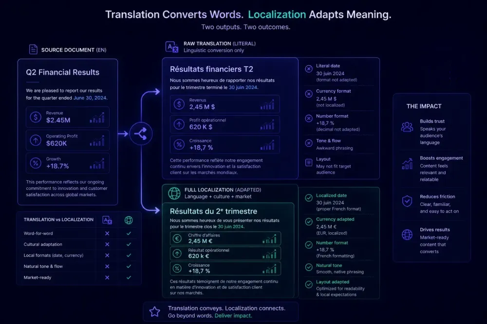 what-is-document-localization-and-how-is-it-different-from-translation